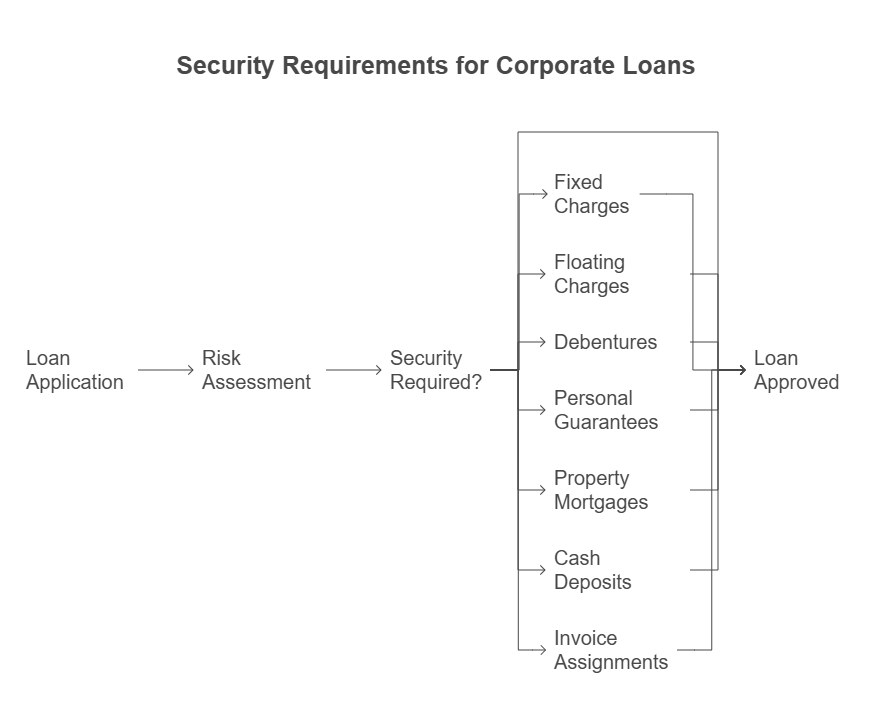 Guide To Corporate Loans - What security your bank may want in the UK