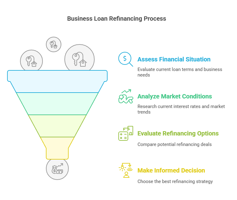 Refinancing Your Business Loans Explained