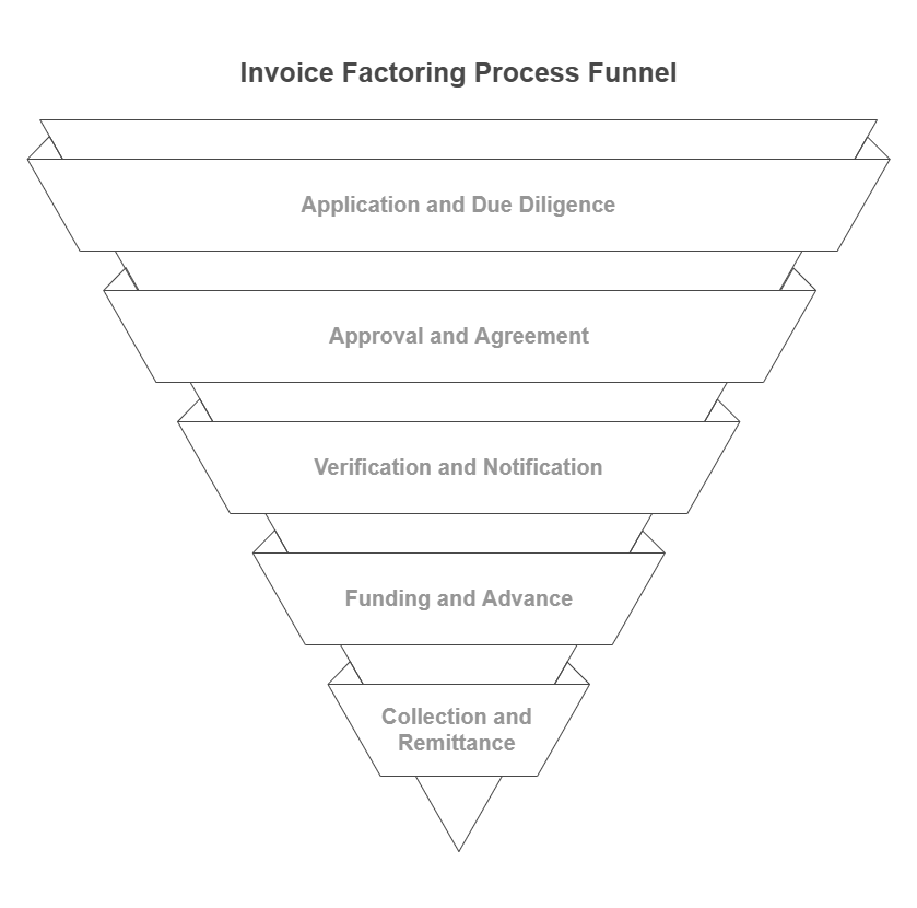 Invoice factoring process explained: Stages of the Invoice Factoring Process