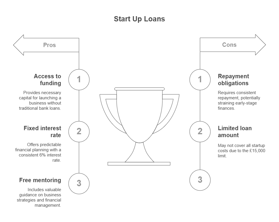 Start Up Loans Business Financing