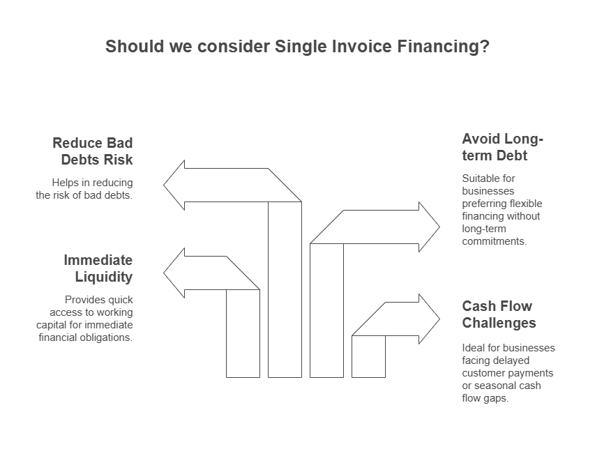 When should businesses consider Single Invoice Financing? 