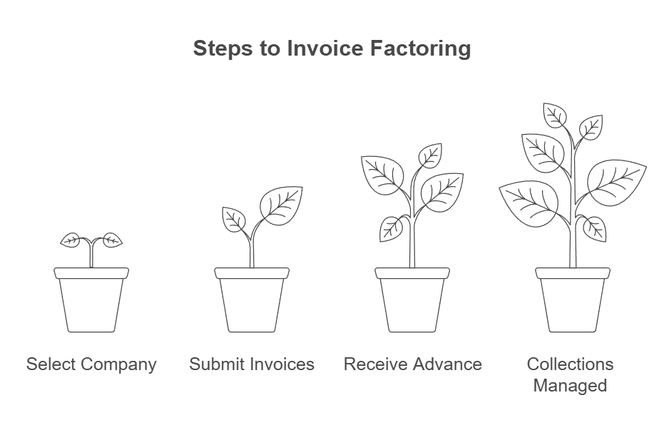 Invoice Factoring for Businesses Process